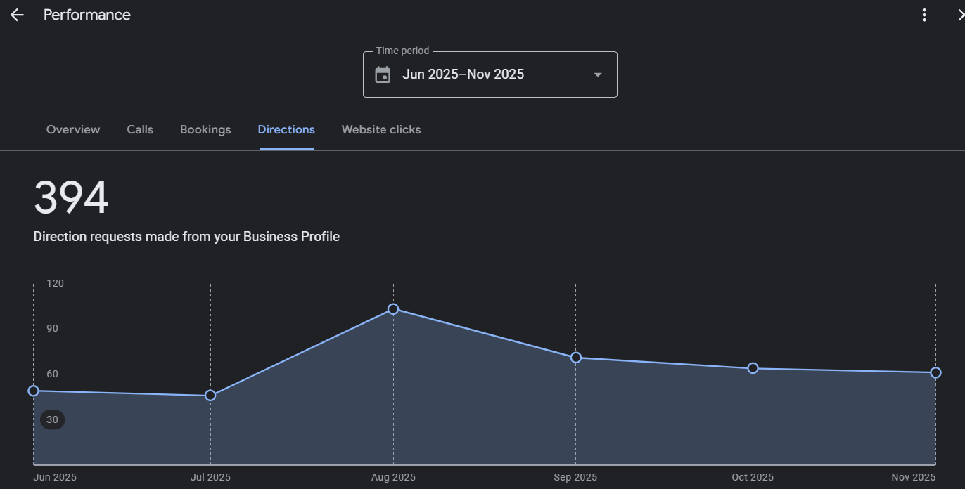 مضاعفة الاتصالات وزيارات العيادة عبر خرائط جوجل - 0