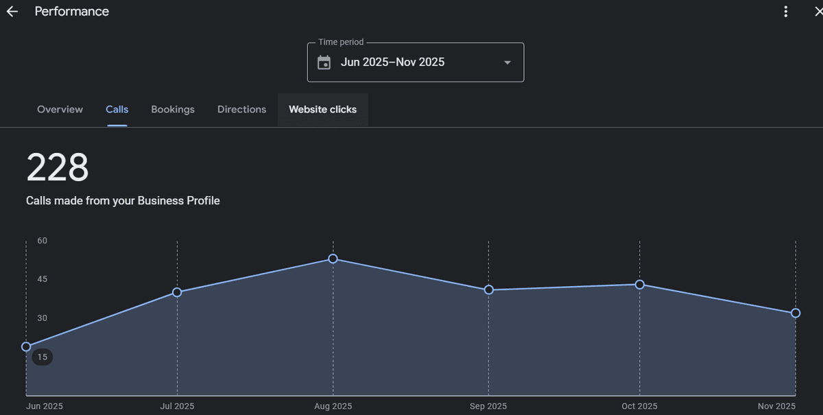 مضاعفة الاتصالات وزيارات العيادة عبر خرائط جوجل