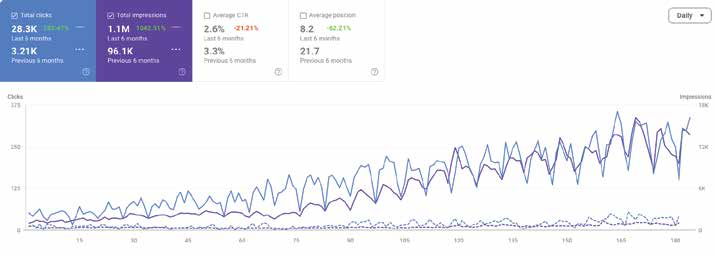 Alostaz.io Search Console comparison of clicks, impressions and average position