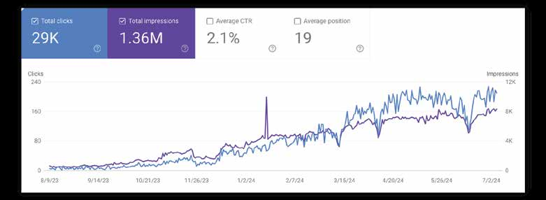 Search Console totals for a cosmetic surgery centre in Egypt
