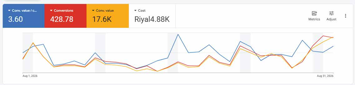 Google Ads dashboard showing conversion value over cost of 3.60
