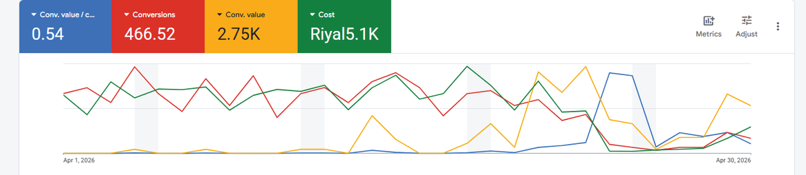 Google Ads dashboard for April 2026 showing conversion value over cost of 0.54