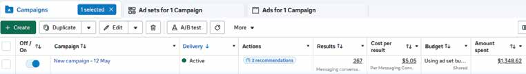 Meta Ads Manager row showing 267 messaging conversations at $5.05 each