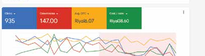 Google Ads dashboard showing 935 clicks and 147.00 conversions